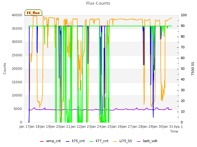 plot of Flux Counts