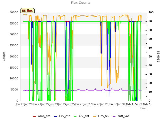 plot of Flux Counts