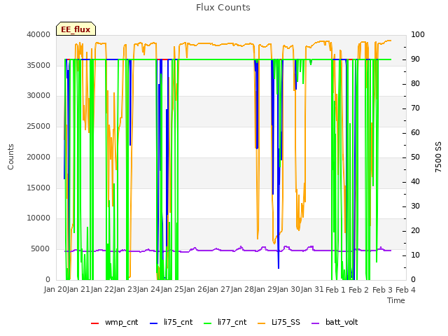 plot of Flux Counts