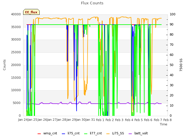 plot of Flux Counts