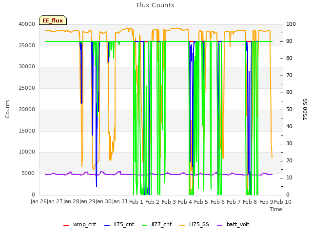 plot of Flux Counts