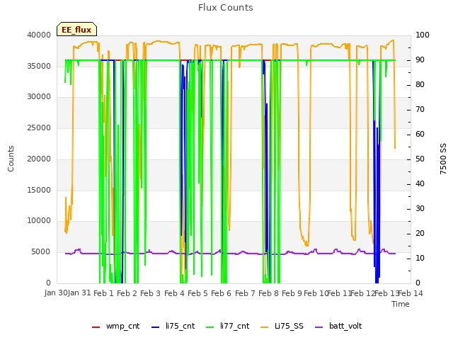 plot of Flux Counts