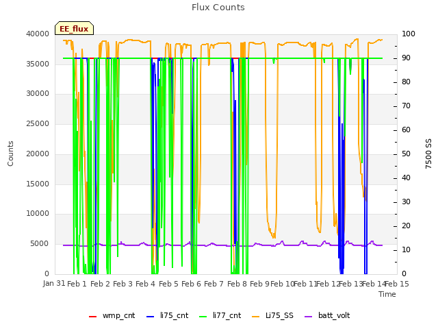 plot of Flux Counts