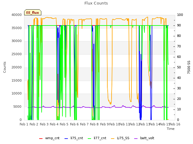 plot of Flux Counts