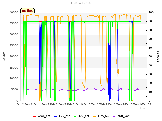 plot of Flux Counts