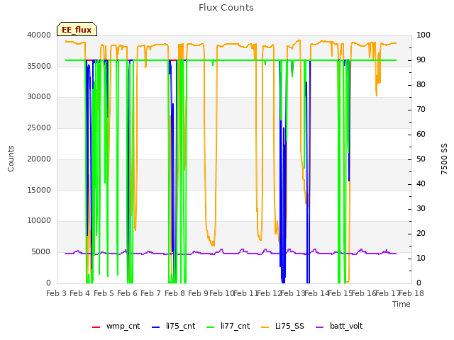 plot of Flux Counts