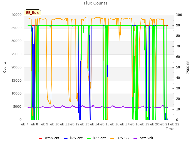 plot of Flux Counts