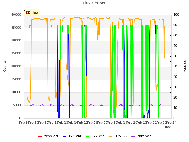 plot of Flux Counts