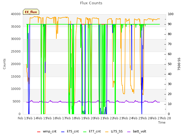 plot of Flux Counts