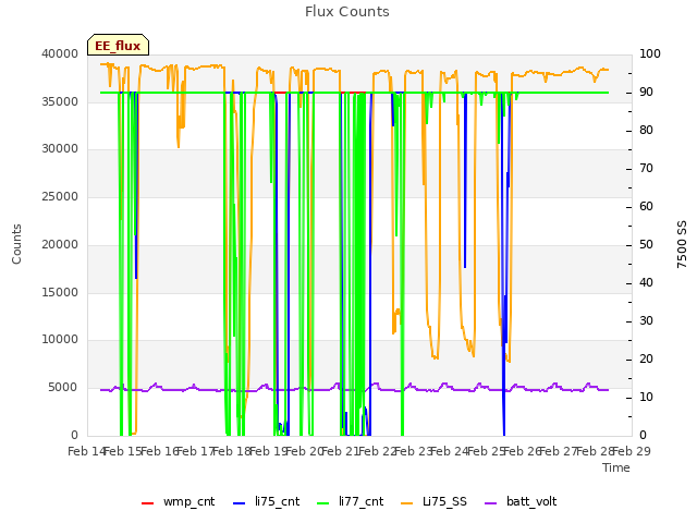 plot of Flux Counts