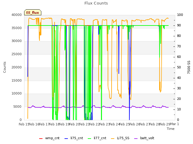 plot of Flux Counts