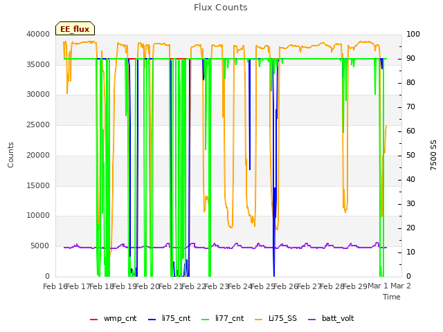 plot of Flux Counts