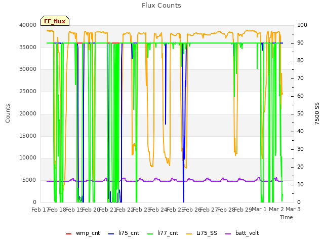 plot of Flux Counts