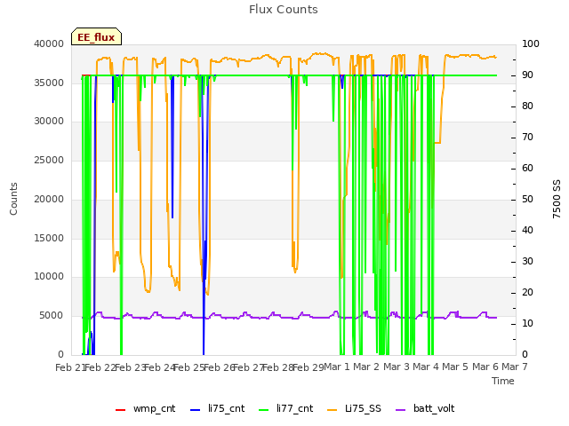 plot of Flux Counts