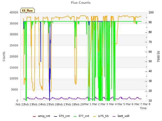 plot of Flux Counts