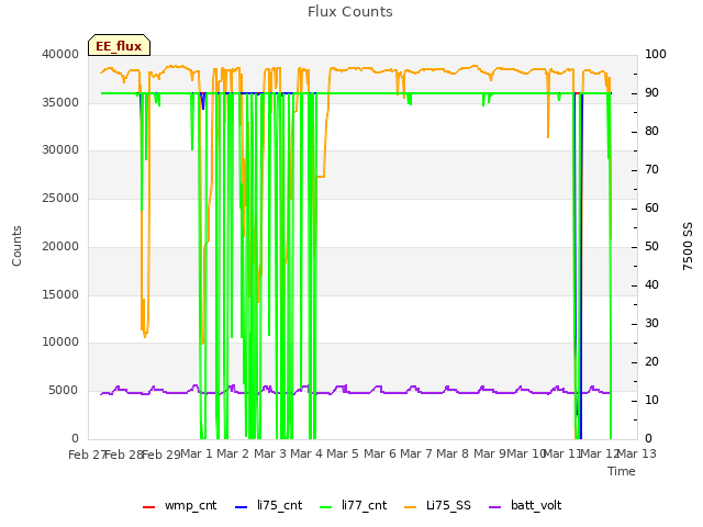 plot of Flux Counts