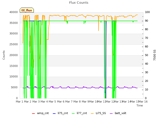 plot of Flux Counts