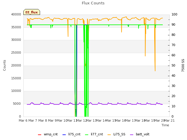 plot of Flux Counts