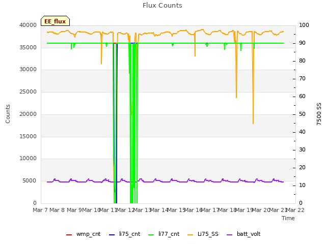 plot of Flux Counts