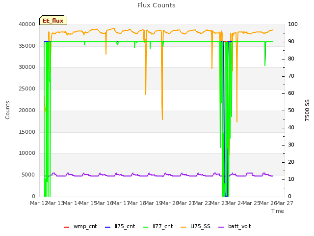 plot of Flux Counts