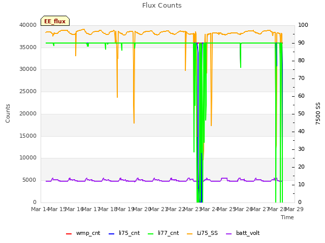 plot of Flux Counts