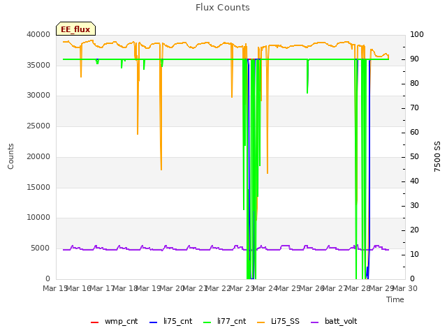 plot of Flux Counts