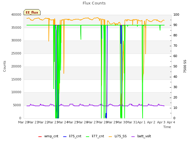 plot of Flux Counts