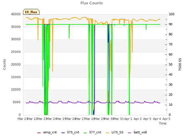 plot of Flux Counts