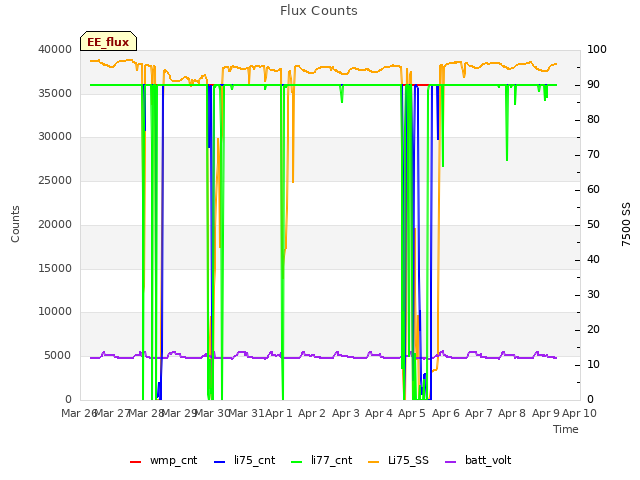 plot of Flux Counts