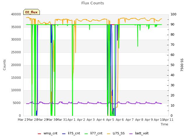 plot of Flux Counts