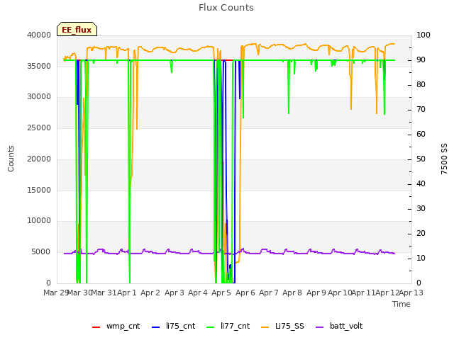 plot of Flux Counts