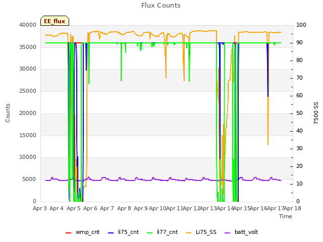 plot of Flux Counts