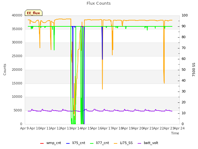 plot of Flux Counts