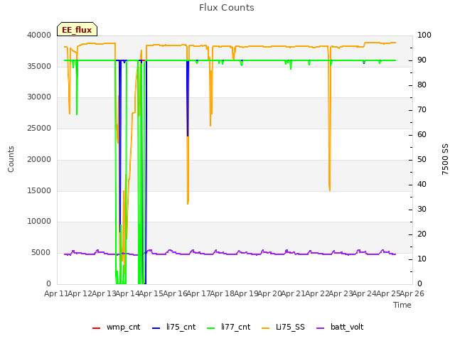 plot of Flux Counts