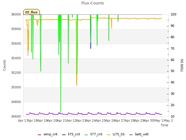 plot of Flux Counts