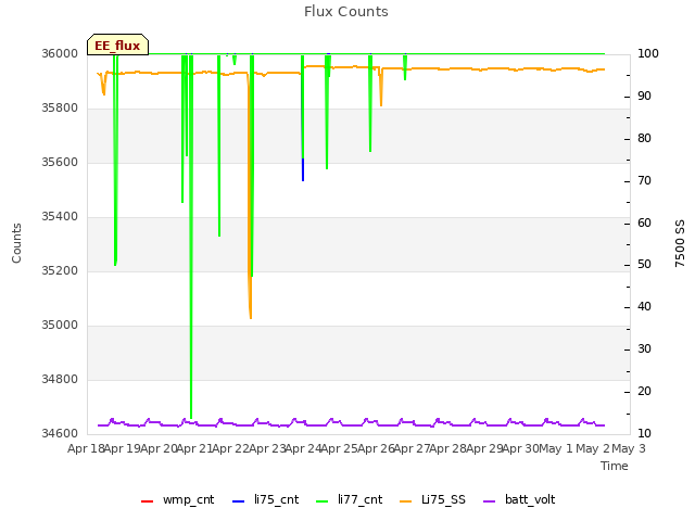 plot of Flux Counts