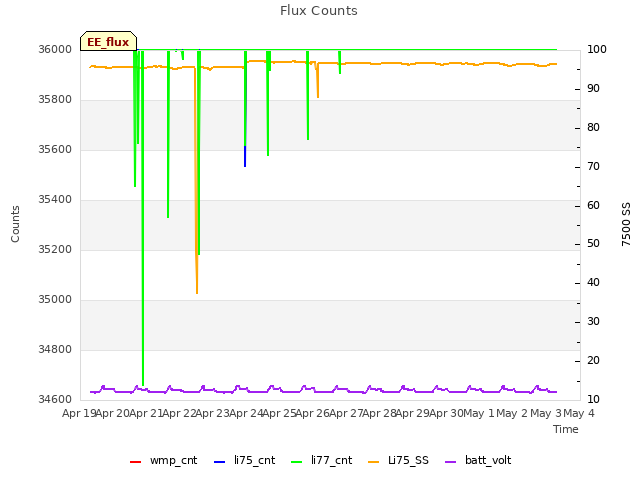 plot of Flux Counts