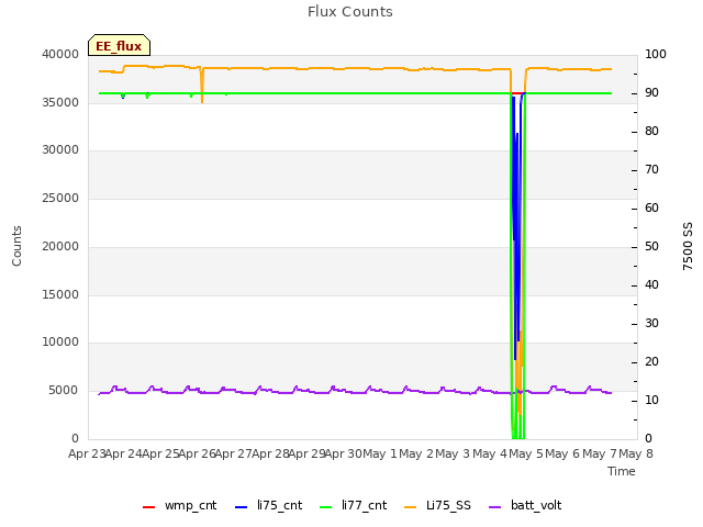 plot of Flux Counts