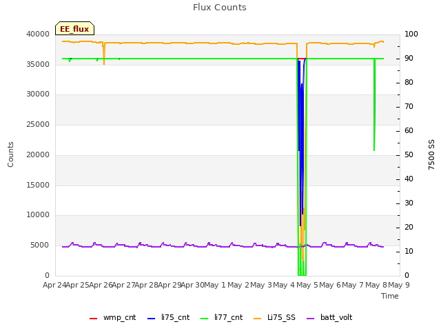 plot of Flux Counts