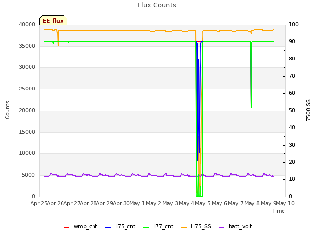 plot of Flux Counts