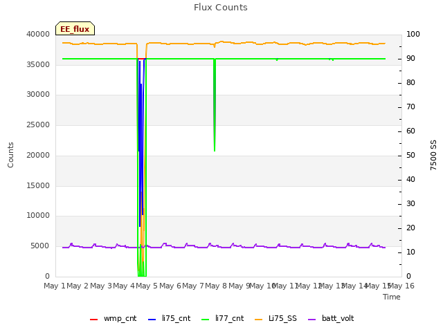 plot of Flux Counts