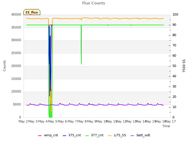 plot of Flux Counts