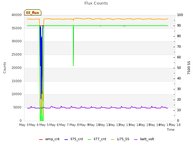 plot of Flux Counts