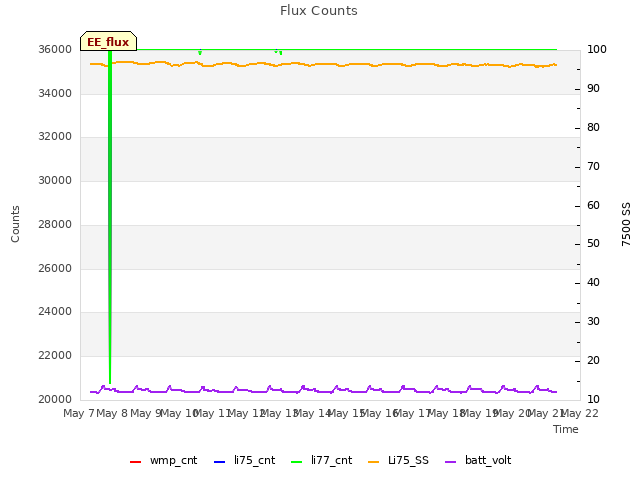 plot of Flux Counts