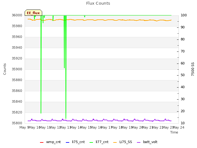 plot of Flux Counts