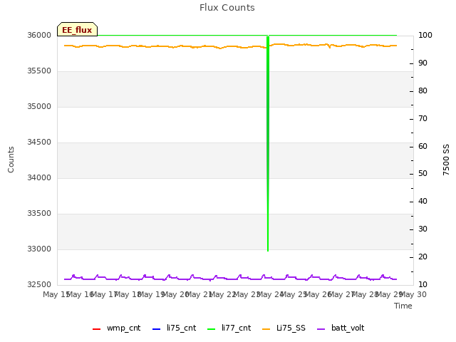 plot of Flux Counts