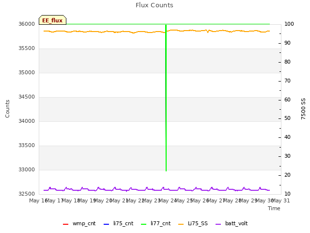 plot of Flux Counts