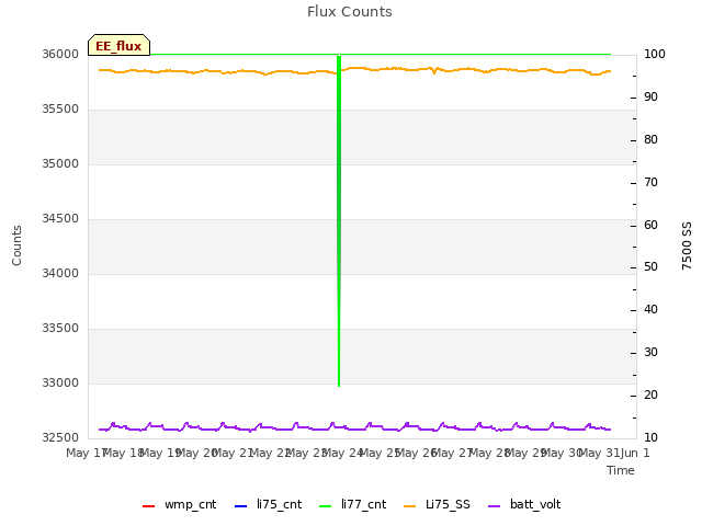 plot of Flux Counts