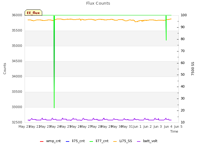 plot of Flux Counts