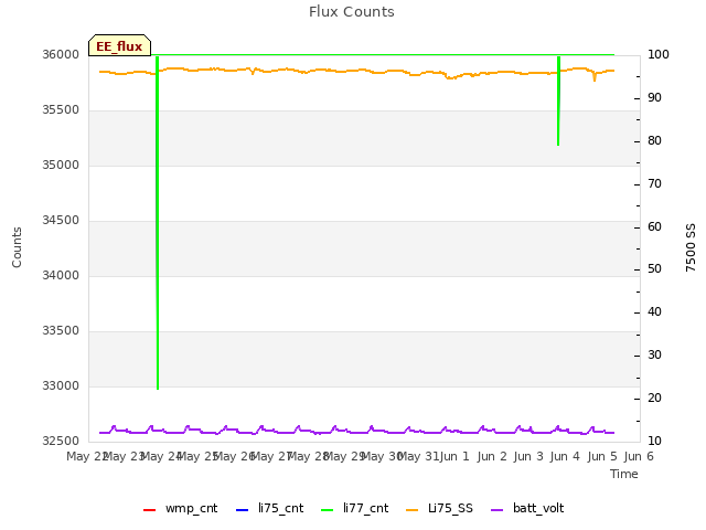 plot of Flux Counts